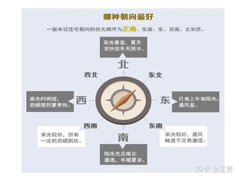 坐南向北|坐北朝南不一定就是最好！1分钟教你弄懂房子的朝向